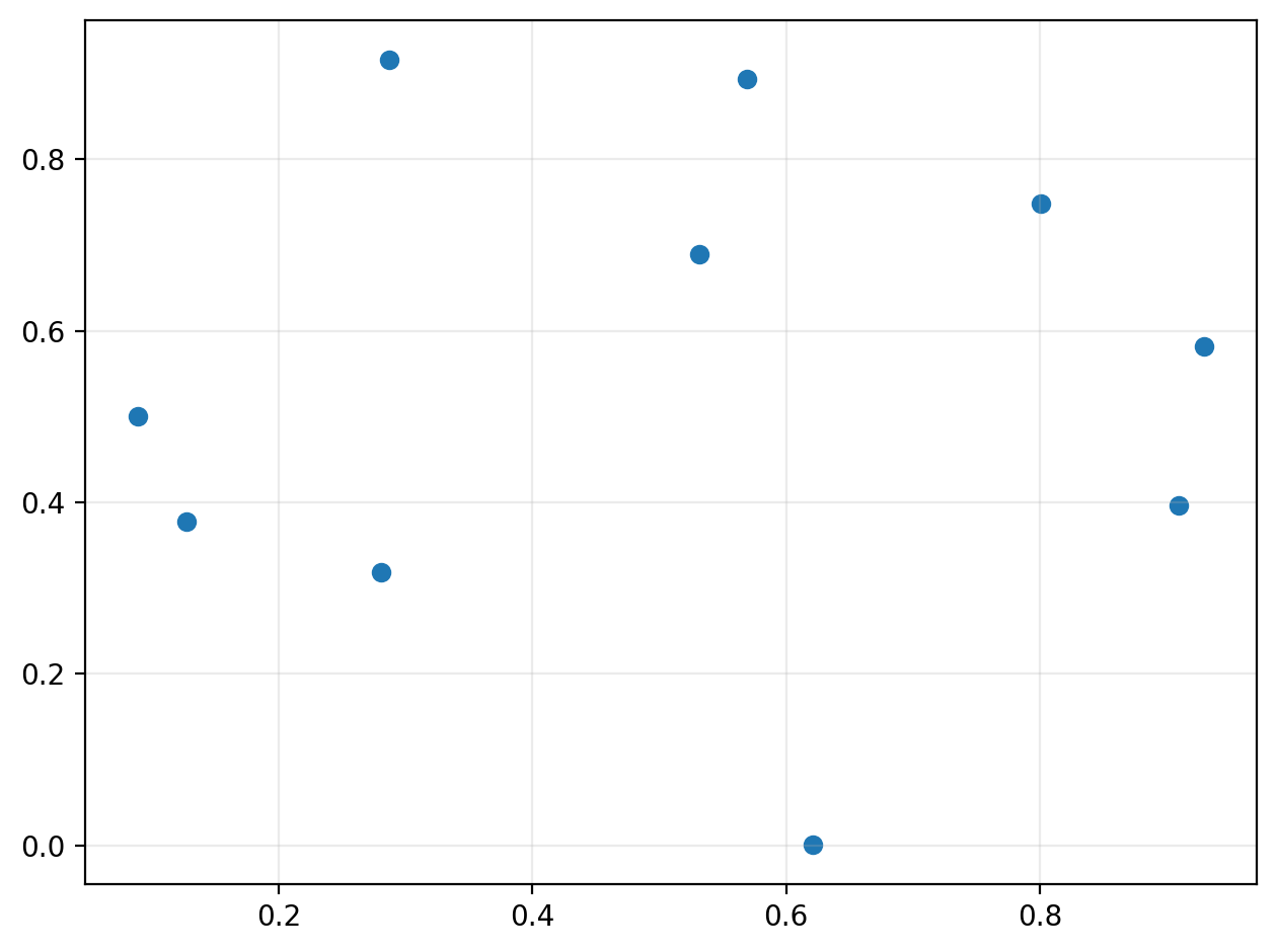 Second scatter plot of 10 random points showing uniform distribution with no correlation.