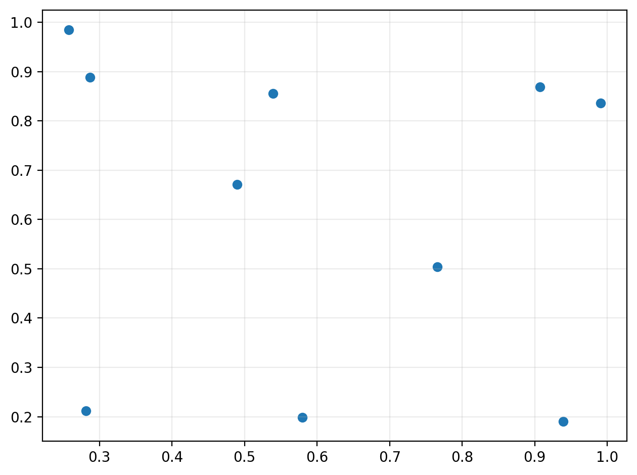 Third scatter plot of 10 random points showing uniform distribution with no correlation.