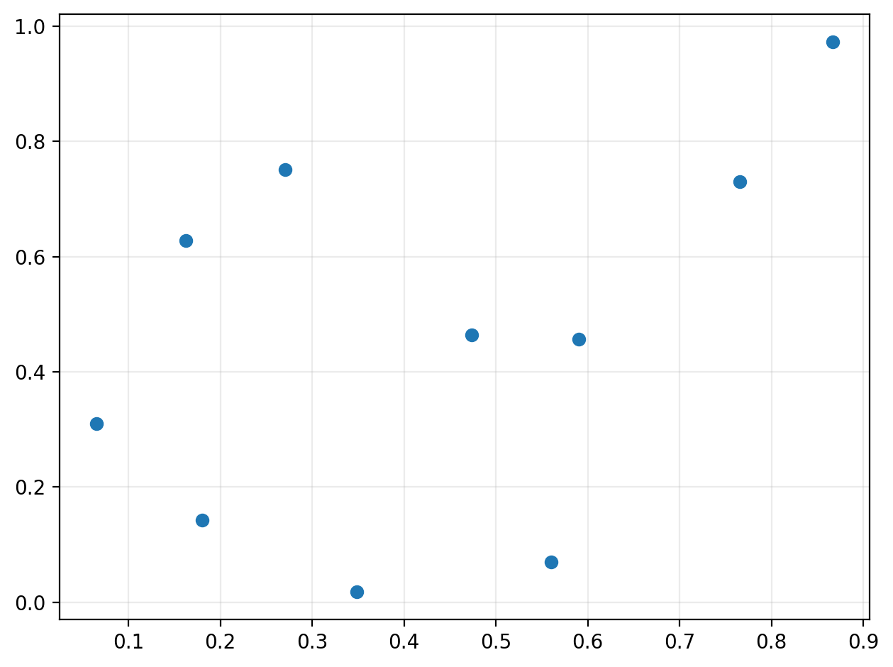 Fourth scatter plot of 10 random points showing uniform distribution with no correlation.