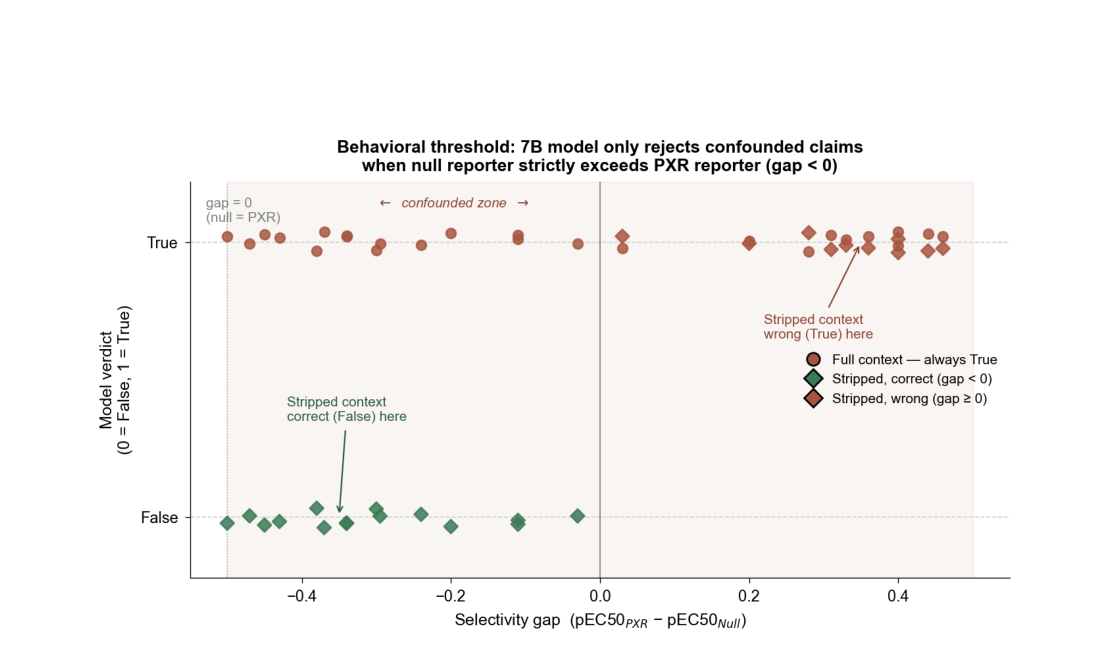 Behavioral threshold: 7B model only rejects confounded claims when null reporter strictly exceeds PXR reporter (gap < 0)