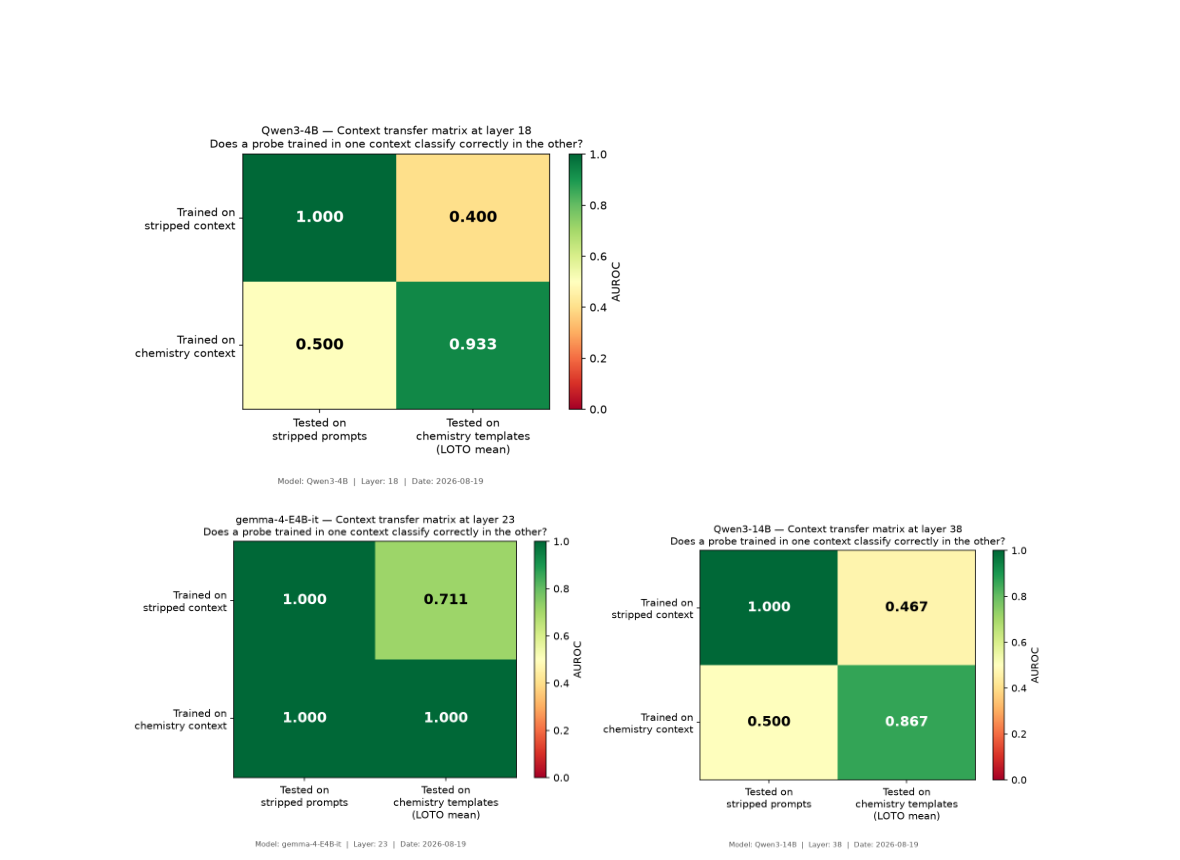 Context transfer matrices for Qwen3-4B at layer 18, gemma-4-E4b-it at layer 23, and Qwen3-14B at layer 38