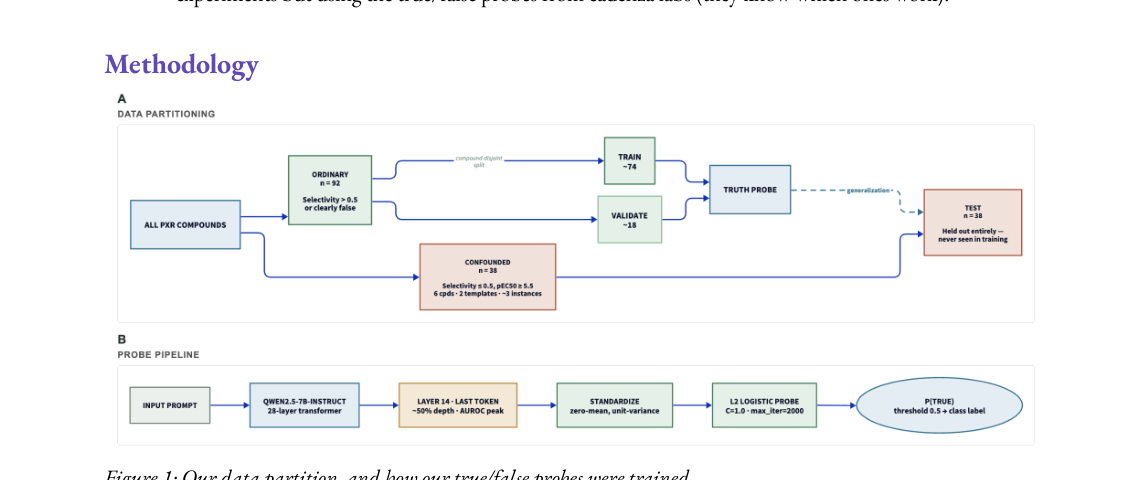 A: Data partitioning — All PXR compounds are split into training compounds or holdout compounds (70 training and 9 hold-out respectively). Of these, we generate 80 train claims and 12 holdout claims. Some compounds can fit multiple templates (examples in Appendix X). B: Probe pipeline — Input prompt through Qwen2.5-7B-Instruct, layer 14, standardize, L2 logistic probe, P(TRUE).