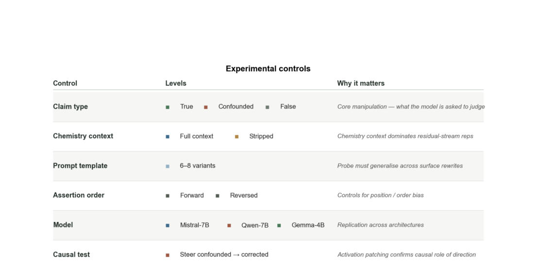 Experimental Controls table showing: Claim type (True/Confounded/False), Chemistry context (Full/Stripped), Prompt template (6-8 variants), Assertion order (Forward/Reversed), Model (Mistral-7B/Qwen-7B/Gemma-4B), Causal test (Steer confounded to corrected)