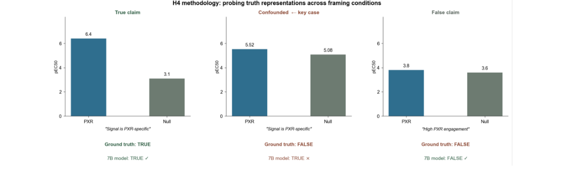 H4 methodology: probing truth representations across framing conditions — True claim, Confounded key case, False claim
