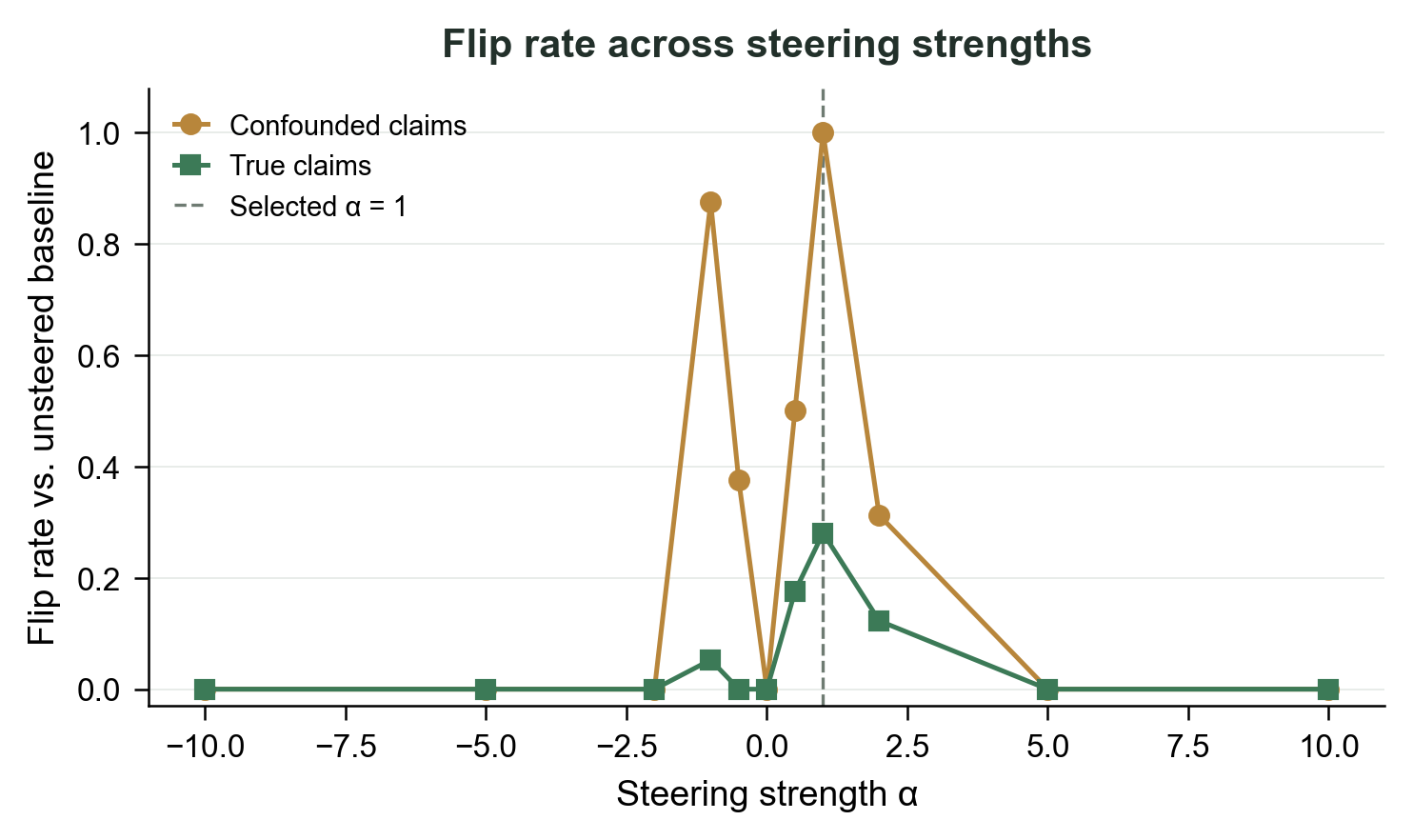 Flip rate across steering strengths: confounded claims peak at alpha = 1, true claims remain mostly unaffected