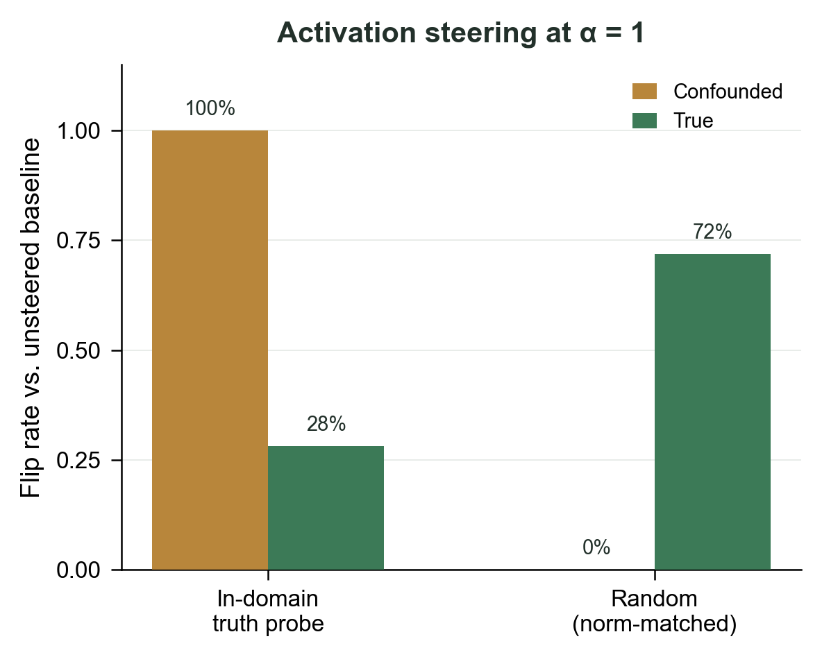 Activation steering at alpha = 1: In-domain truth probe flips 100% confounded and 28% true claims; Random norm-matched flips 0% confounded and 72% true claims