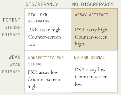 Table showing the four compound categories sorted by the two reporter assays