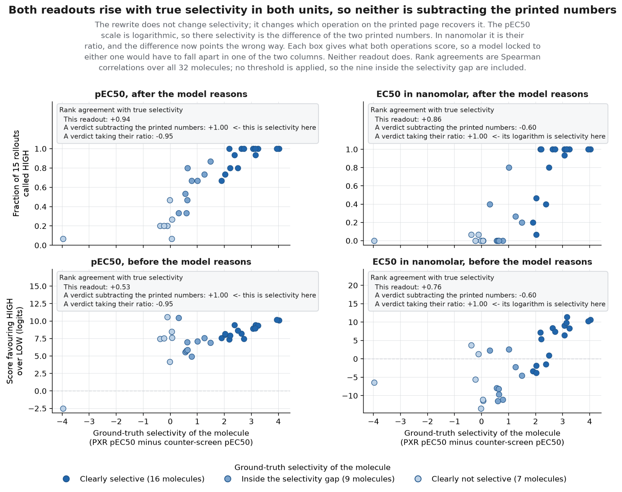 Scatter plots showing rank agreement with true selectivity in pEC50 and EC50 nanomolar units, both before and after reasoning