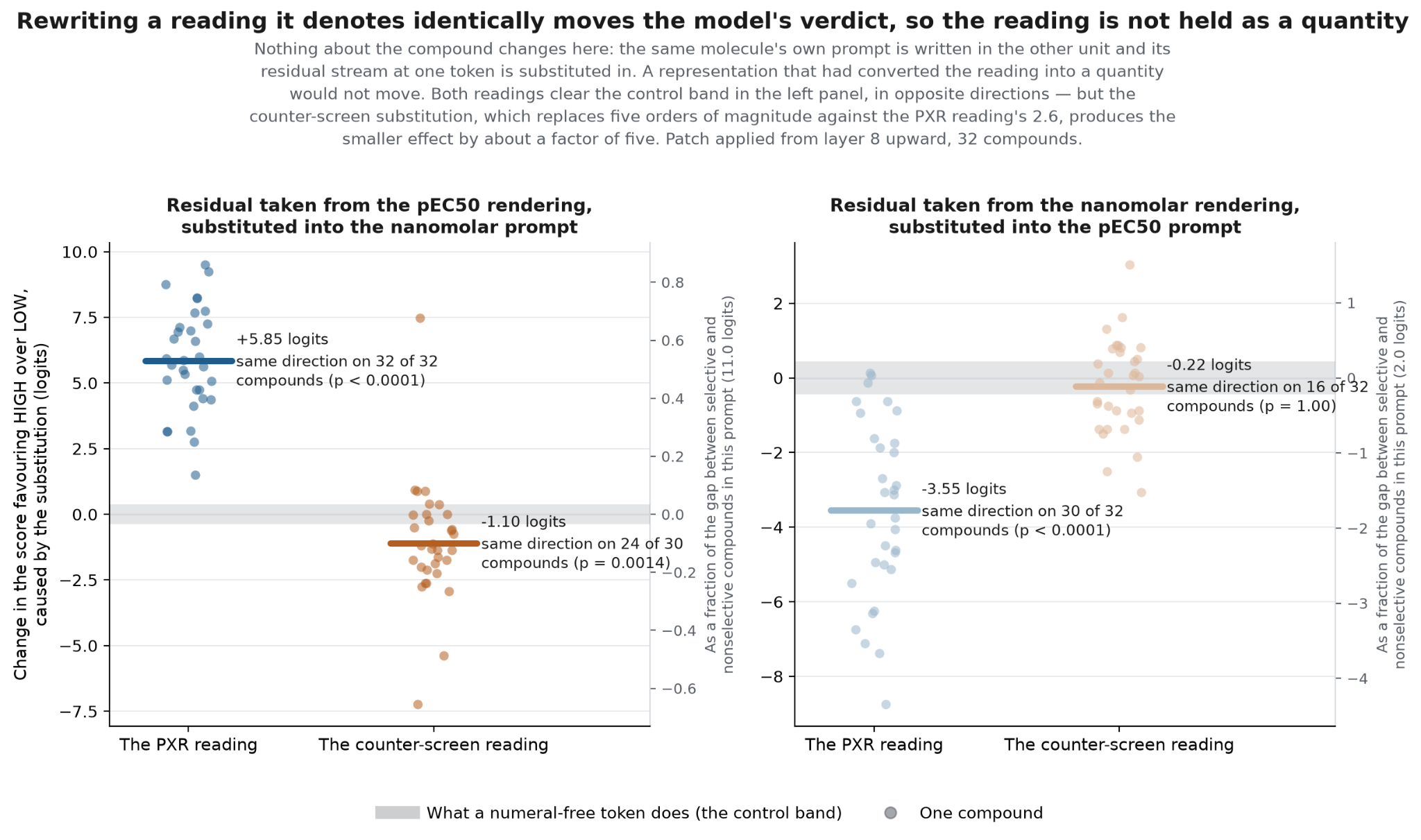 Activation patching results showing change in score caused by cross-unit substitution for PXR and counter-screen readings