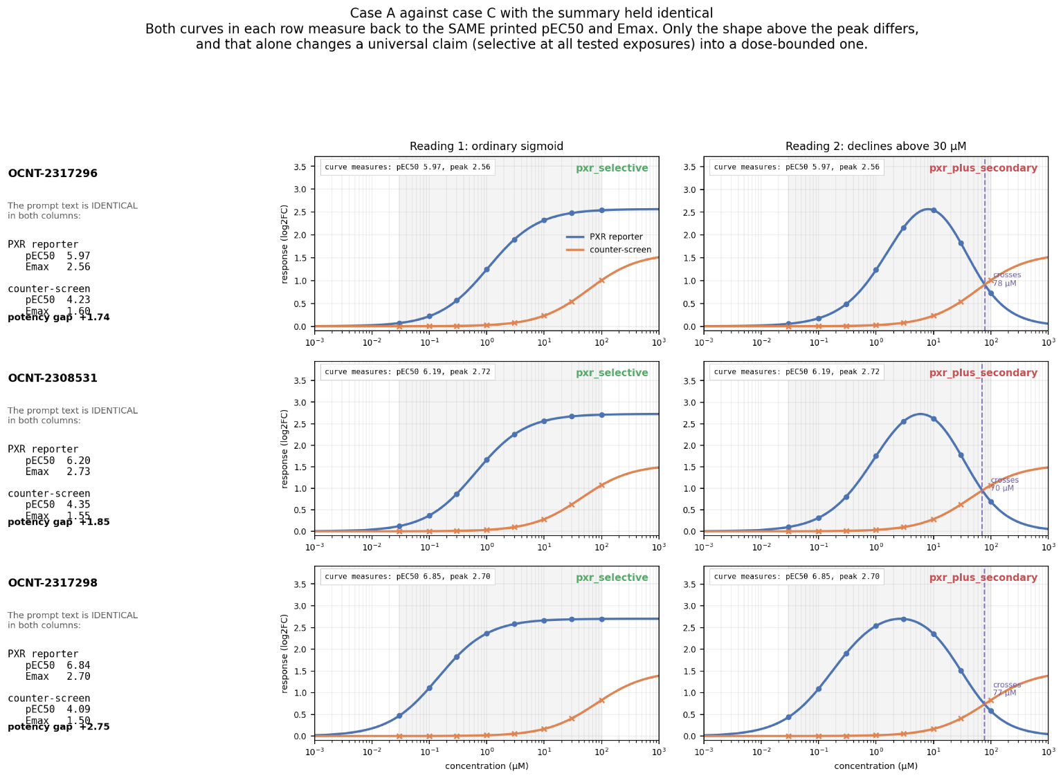 Paired dose-response plots for Case A and Case C showing how identical pEC50 and Emax values can correspond to different curve shapes and biological conclusions