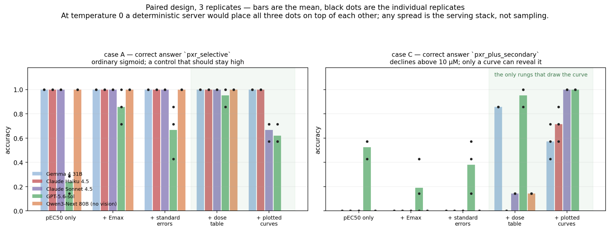 Bar chart showing model accuracy across five information conditions for Case A and Case C