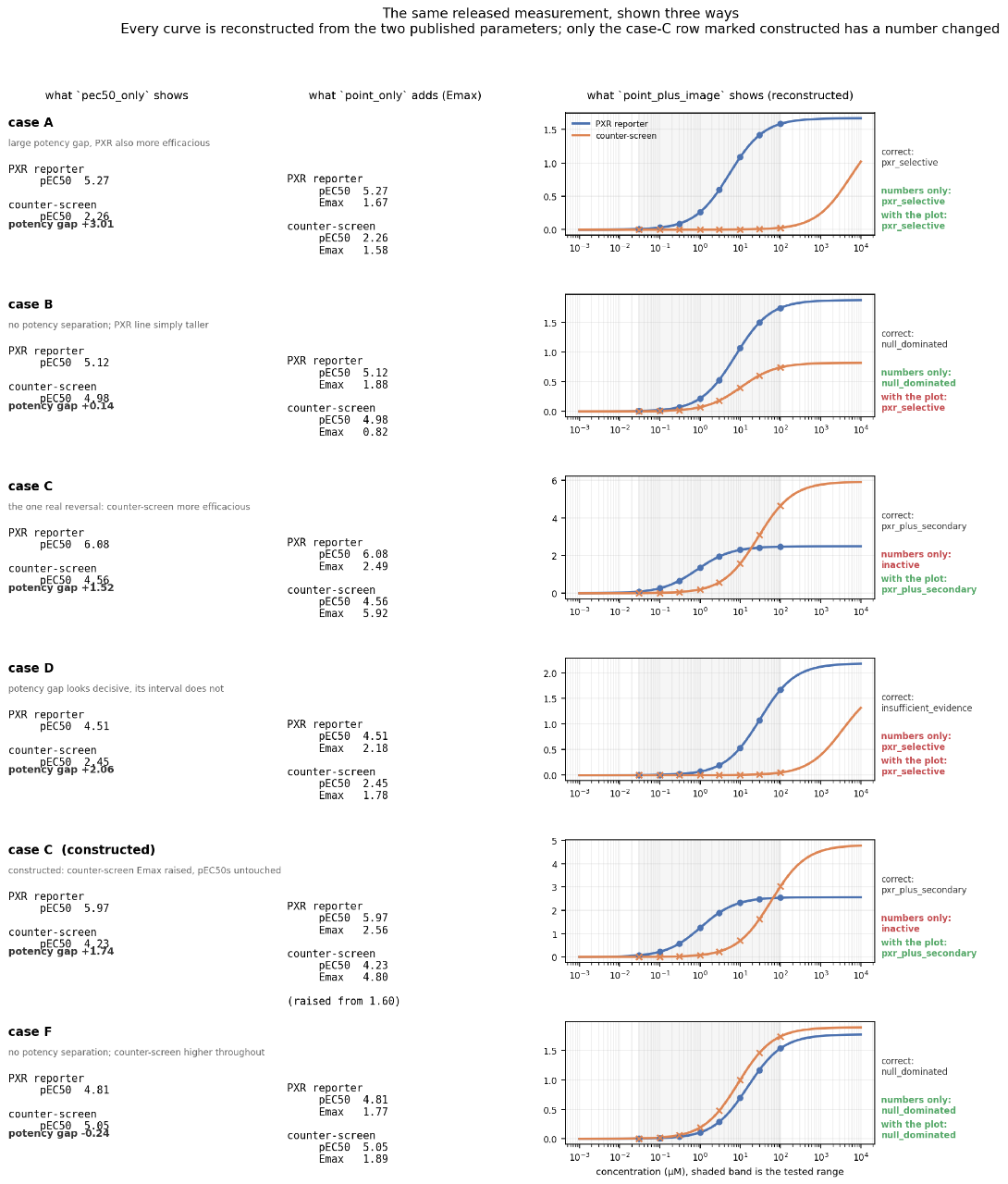 Case-by-case breakdown showing six cases (A, B, C, D, C constructed, F) each rendered three ways: pEC50 only, adding Emax, and adding the reconstructed dose-response curve