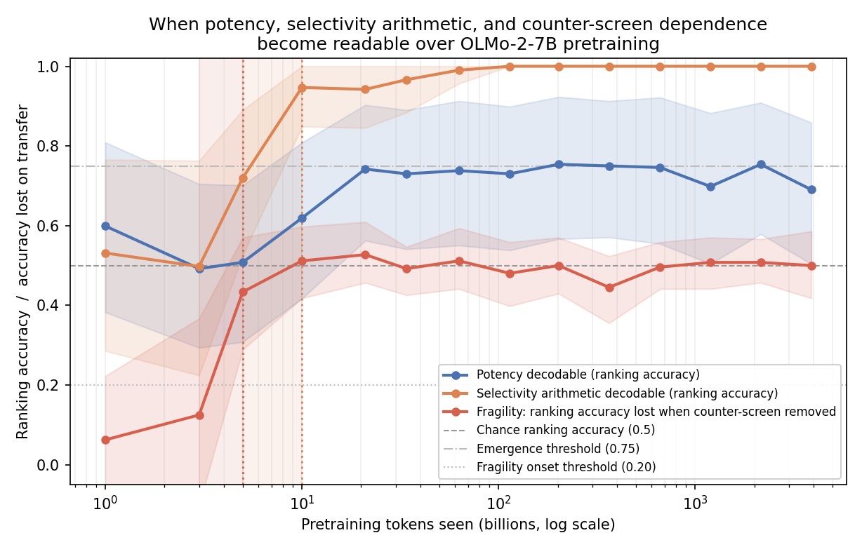 OLMo-2-7B developmental trajectory: potency, selectivity arithmetic, and fragility over pretraining tokens