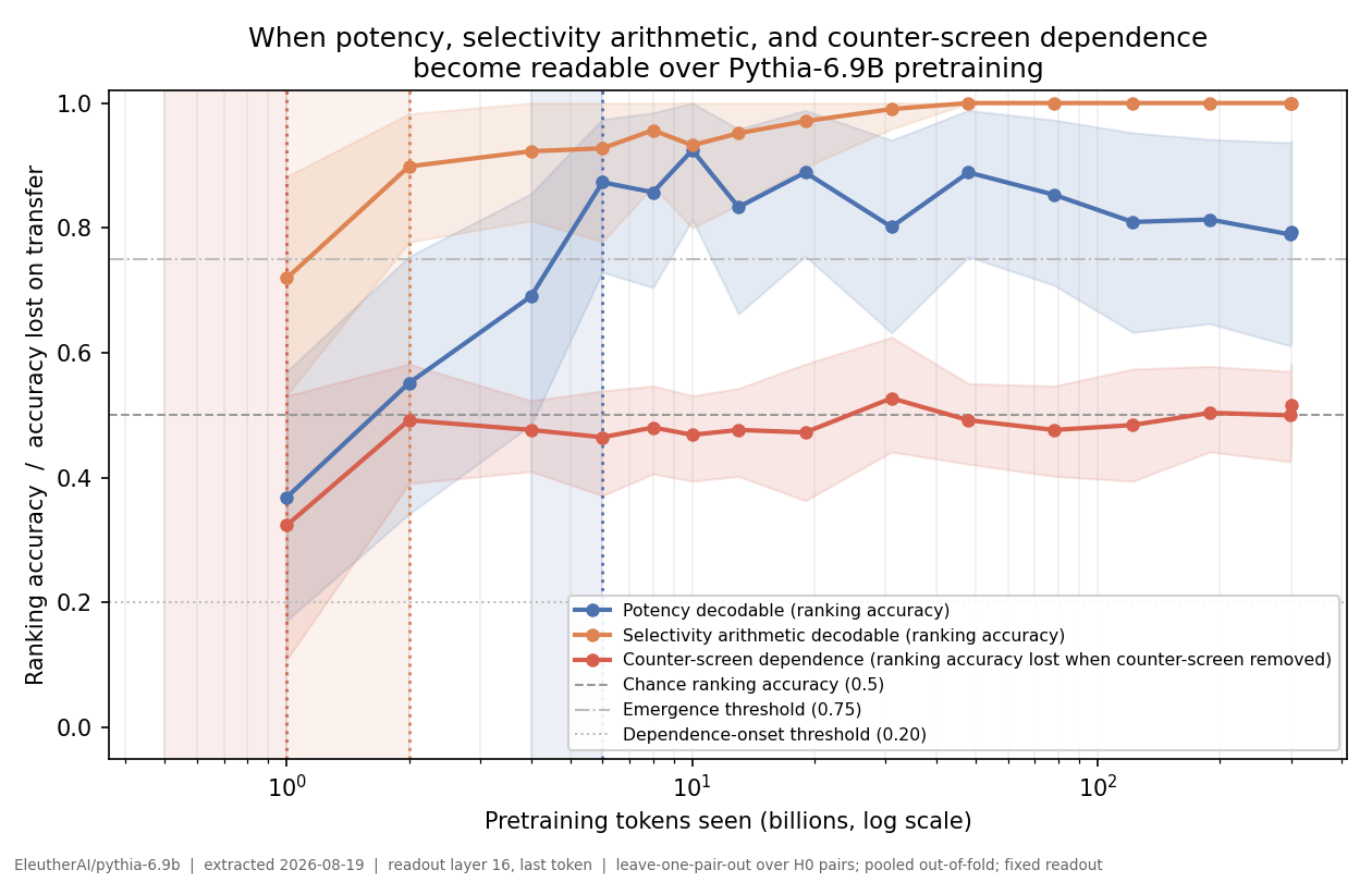 Pythia-6.9B developmental trajectory: potency, selectivity arithmetic, and fragility over pretraining tokens