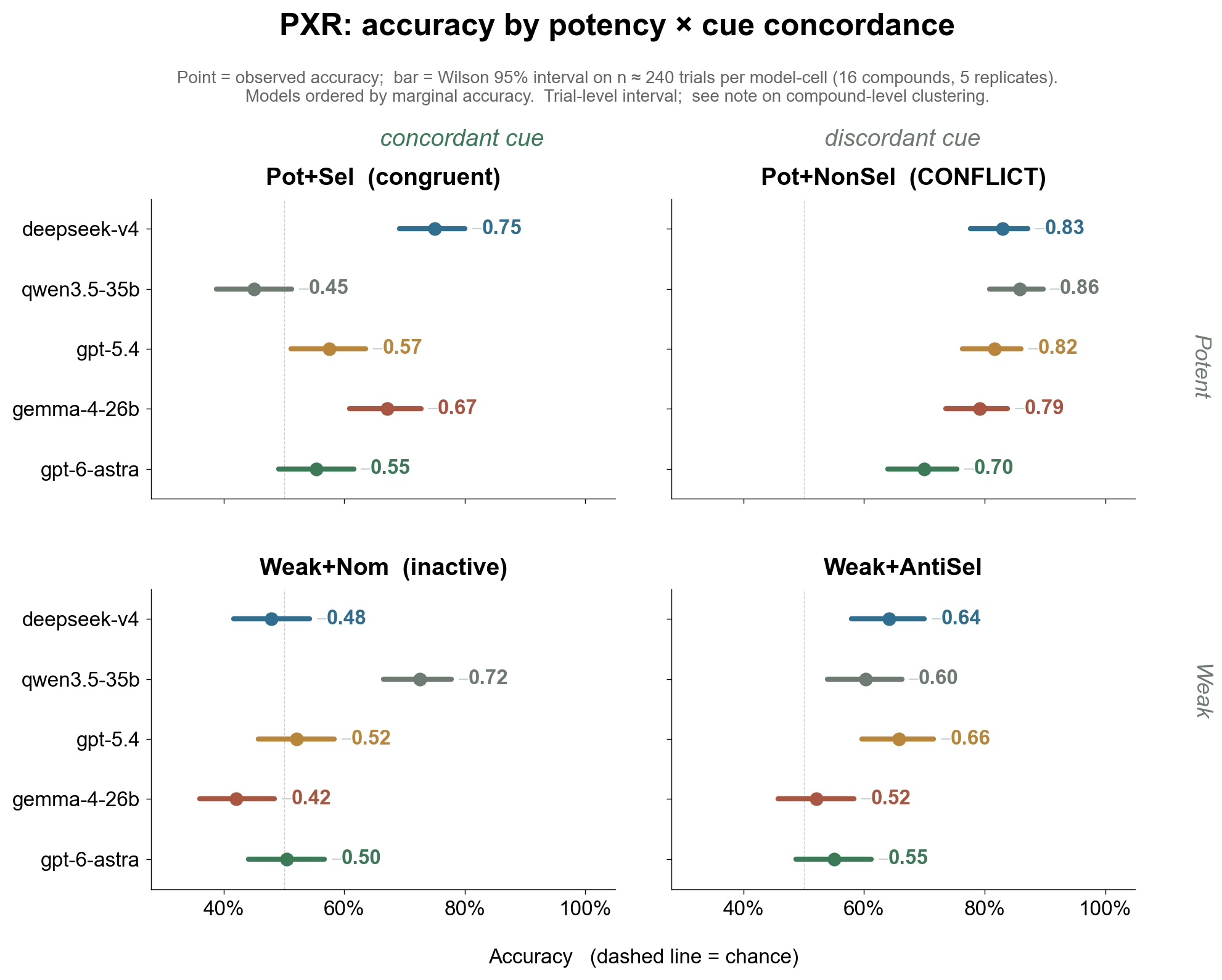 PXR accuracy by potency × cue concordance: horizontal dot-with-CI plot in a 2×2 grid (Pot+Sel, Pot+NonSel, Weak+Nom, Weak+AntiSel) for 5 models, Wilson 95% CI on n ≈ 240 trials per model-cell