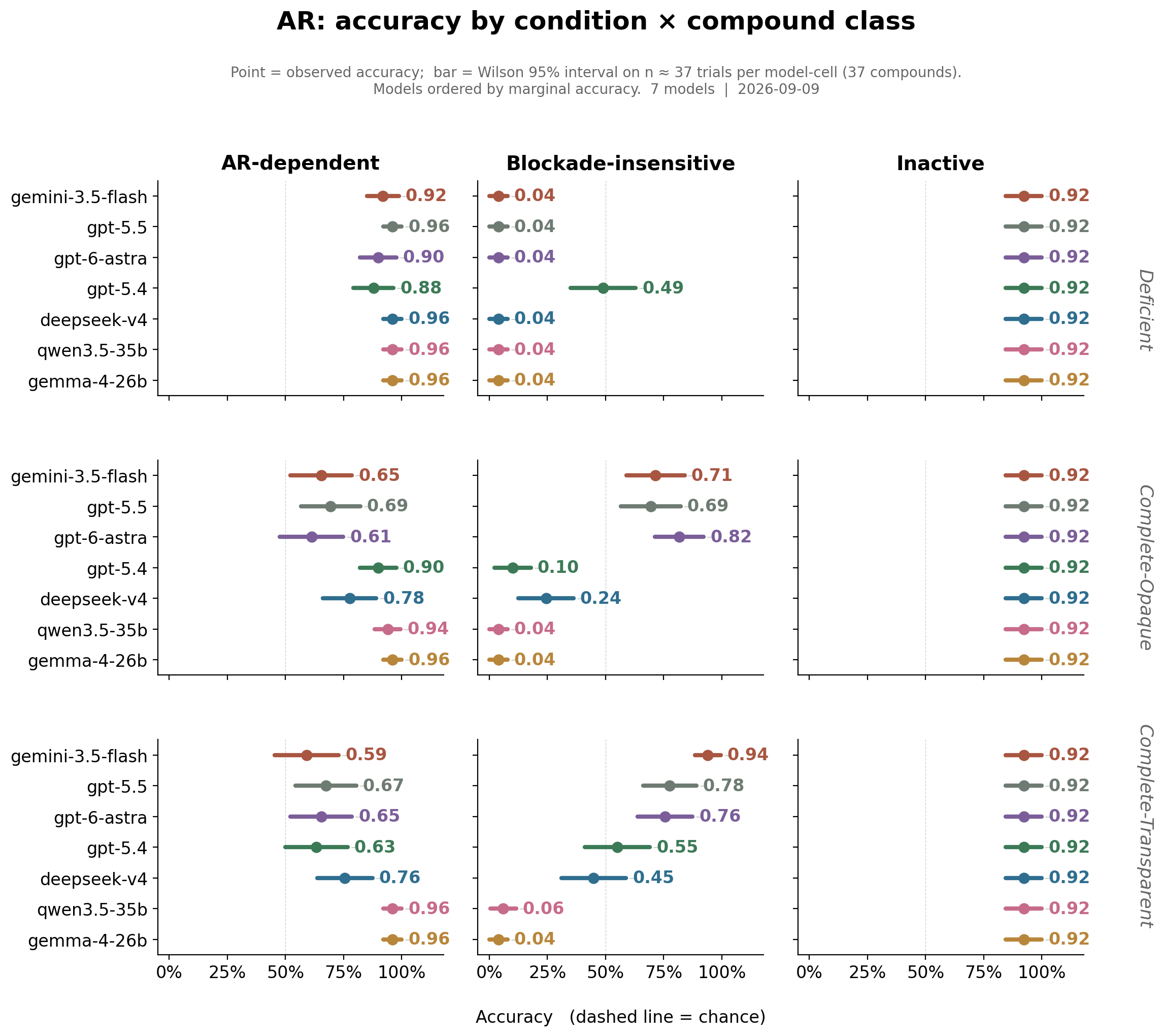 AR accuracy by condition × compound class: horizontal dot-with-CI plot in a 3×3 grid for 7 models, Wilson 95% CI