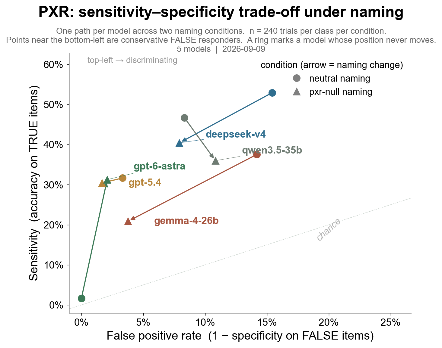 PXR sensitivity-specificity trade-off under naming: ROC-like scatter showing sensitivity vs false positive rate, with arrows from neutral to pxr-null naming for each of 5 models