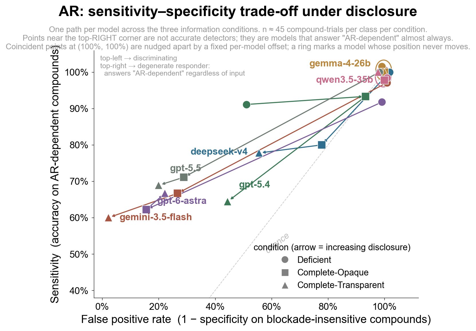 AR sensitivity-specificity trade-off under disclosure for deepseek-v4, gemini-3.5-flash, gemma-4-26b, gpt-5.4, gpt-5.5, gpt-6-astra, and qwen3.5-35b across Deficient, Complete-Opaque, and Complete-Transparent conditions